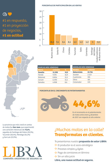 LIBRA sigue calentando motores y acelerando negocios