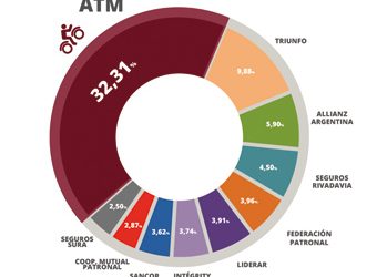 ATM se ubica en el puesto N° 1 del mercado de Motovehículos