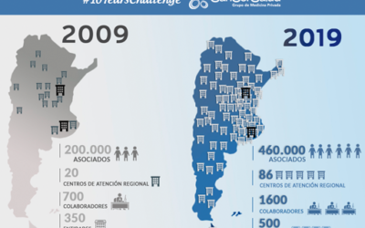 SanCor Salud se sumó al desafío del 10 Years Challenge