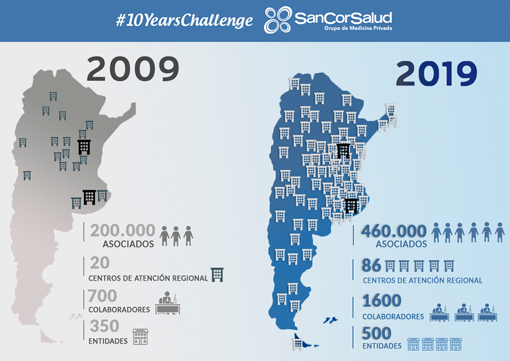 SanCor Salud se sumó al desafío del 10 Years Challenge