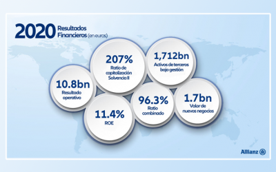 El Grupo Allianz finalizó el 2020 con sólidos resultados
