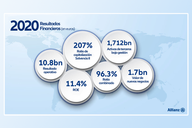 El Grupo Allianz finalizó el 2020 con sólidos resultados