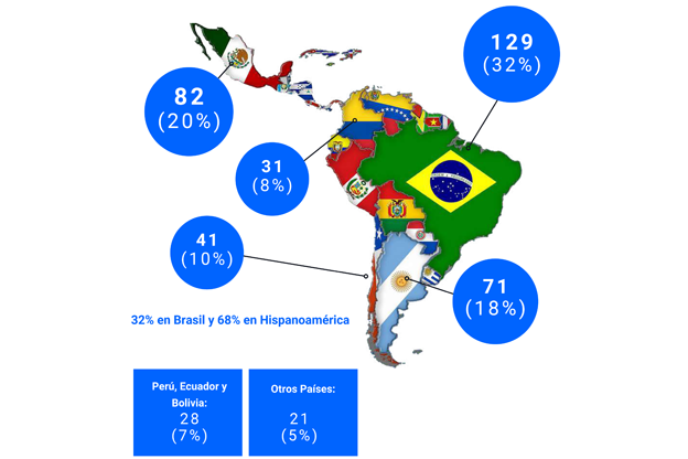 LatAm Insurtech Journey