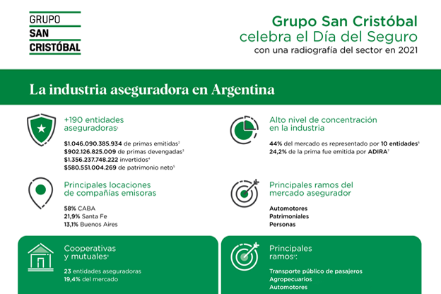 Día del Seguro: Radiografía de una industria en constante evolución