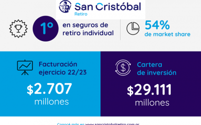 San Cristóbal Retiro cumple 35 años construyendo un futuro financiero seguro