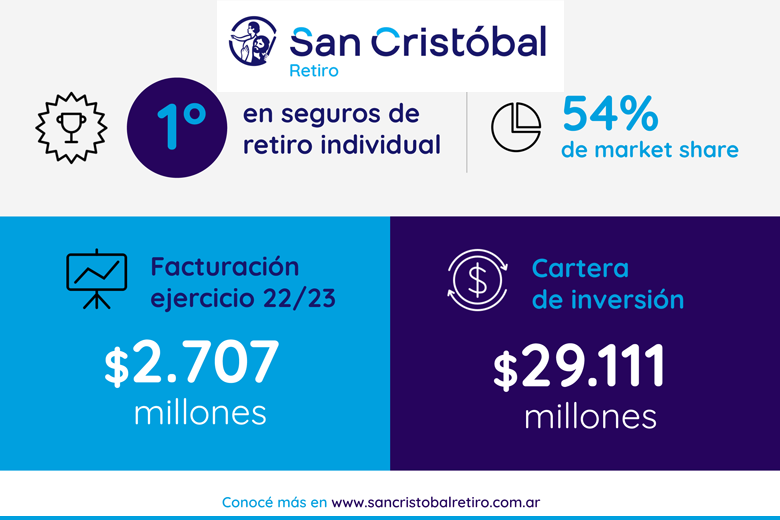 San Cristóbal Retiro cumple 35 años construyendo un futuro financiero seguro